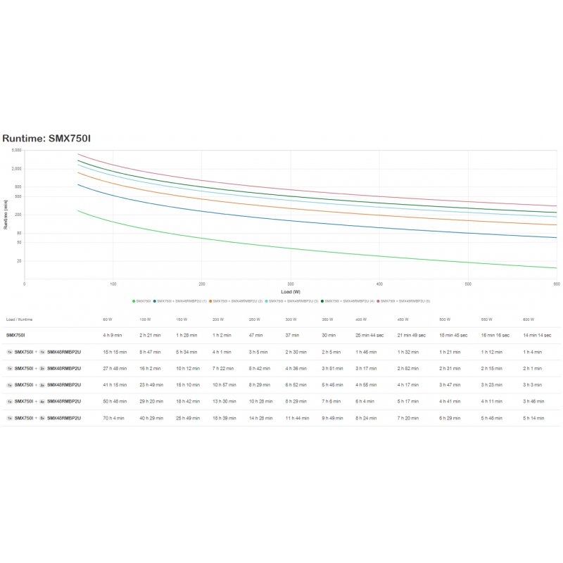 APC SMX750I alimentation d'énergie non interruptible