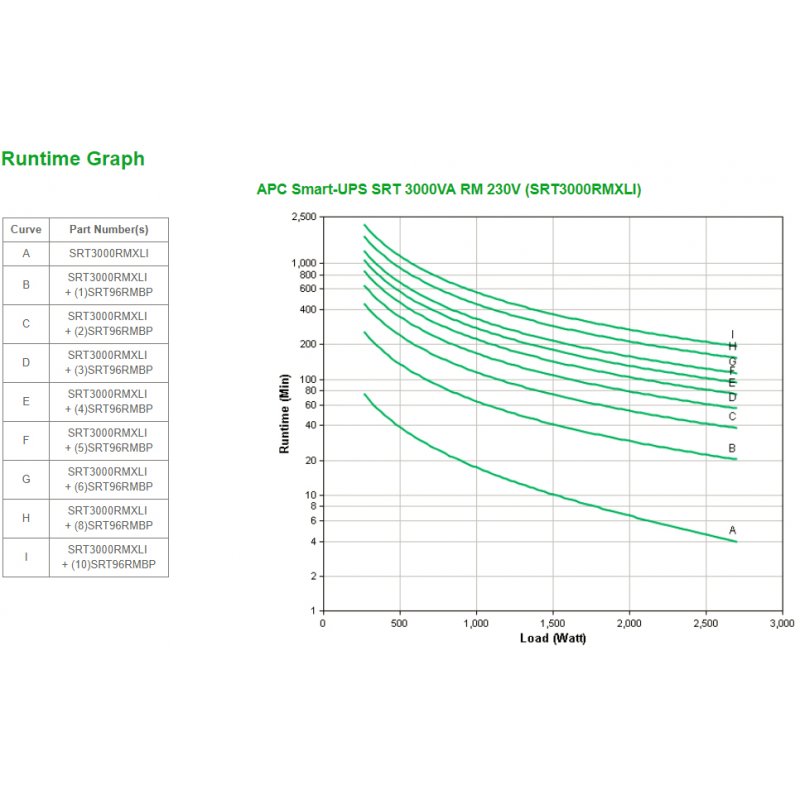 APC Smart-UPS On-Line SRT alimentation d'énergie non interruptible Double-conversion (en ligne) 3 kVA 2700 W