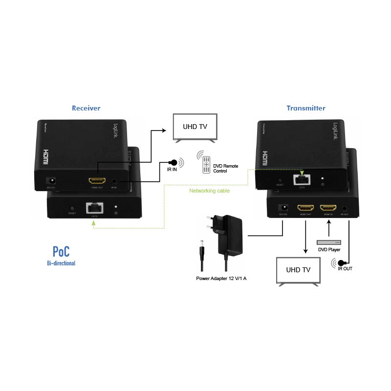 LogiLink HD0030 extension audio/video Émetteur et récepteur AV Noir