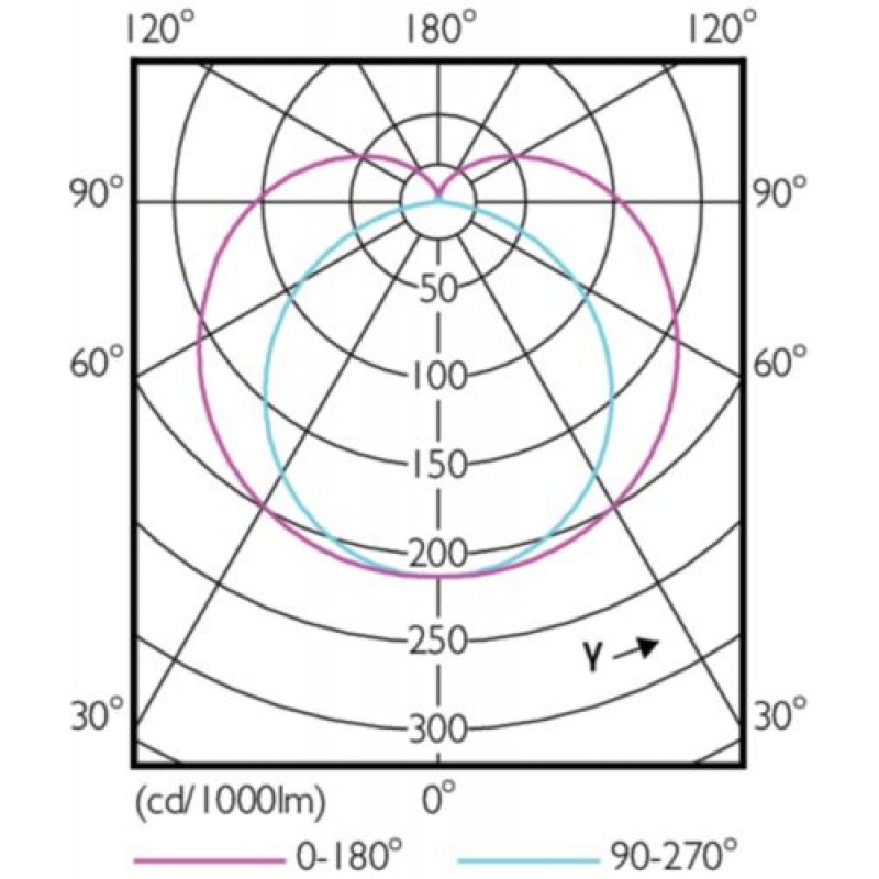 Philips MAS LEDtube 1500mm energy-saving lamp 20 W G13