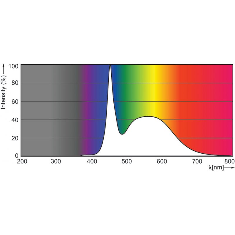 Phil Master LEDtube T5 1149mm 16,5W | 2500Lumen 865 6500K HF InstantFit EVG HE