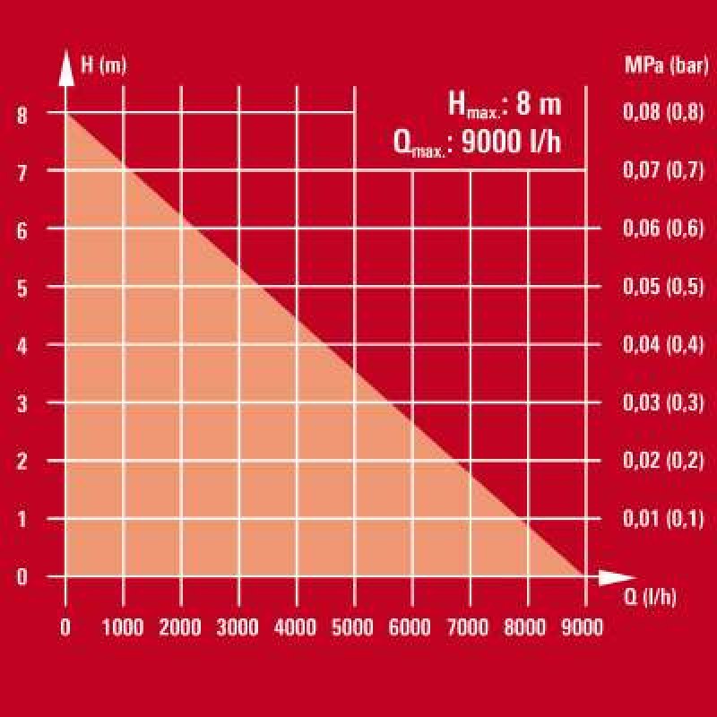 Einhell GE-SP 4390 NA LL ECO 430 W 9000 l/h