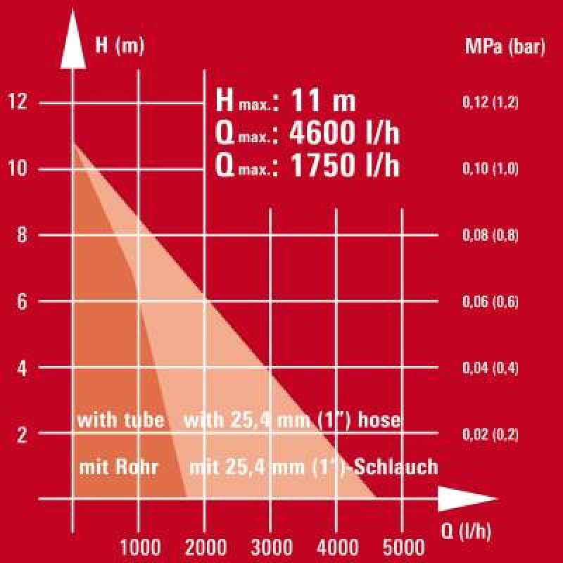 Einh Regenfasspumpe GE-SP 3546 RB | 4170438