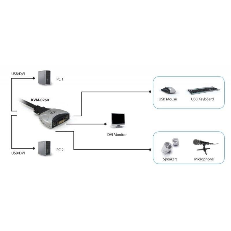 LevelOne KVM-Switch 2 PC DVI+USB+Audio  +++