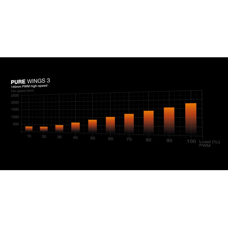be quiet! Pure Wings 3 140mm PWM high-speed Boitier PC Ventilateur 14 cm Noir 1 pièce(s)