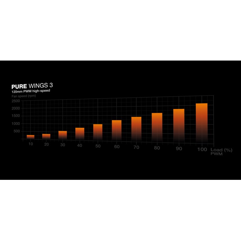 be quiet! Pure Wings 3 PWM HS 120x120x25 (schwarz)