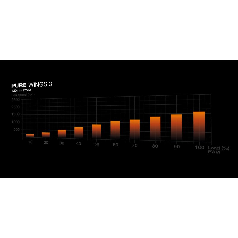 be quiet! Pure Wings 3 PWM 120x120x25 (schwarz)