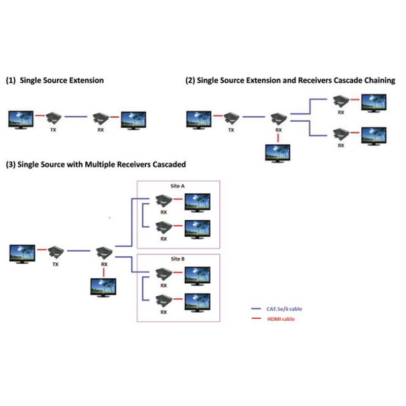 ROLINE Prolongateur HDMI via Twisted Pair, en cascade, Cat.5/6, 100m