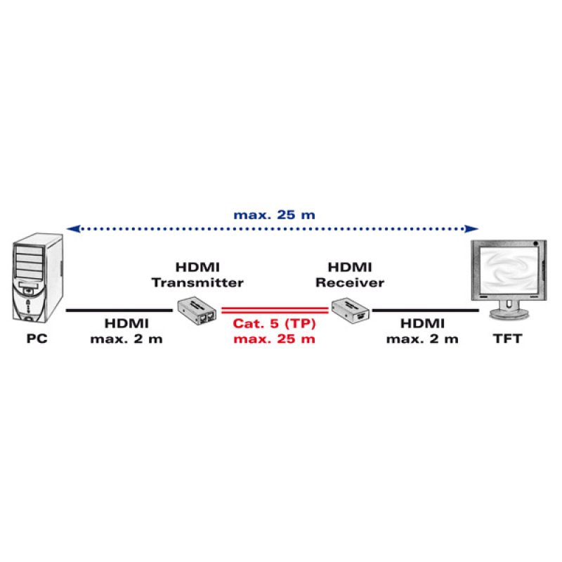VALUE Prolongateur HDMI via TP, 25m