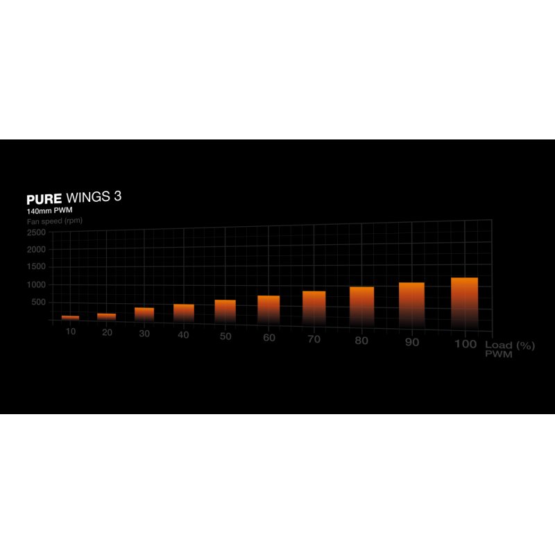 be quiet! Pure Wings 3 140mm PWM White Computer case Fan 14 cm 1 pc(s)