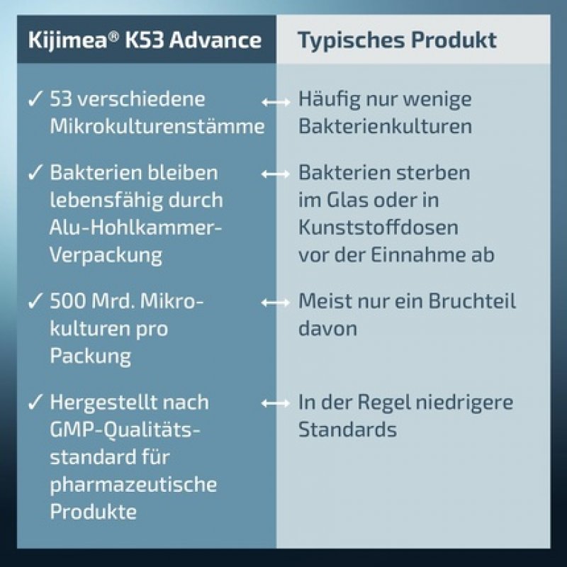 Kijimea K53 Advance High-Dose Intestinal Bacteria Capsules with 53 Selected Microculture Strains from the Intestinal