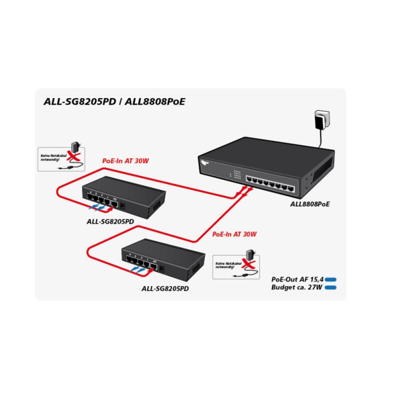 5P ALLNET ALL-SG8205PD POE