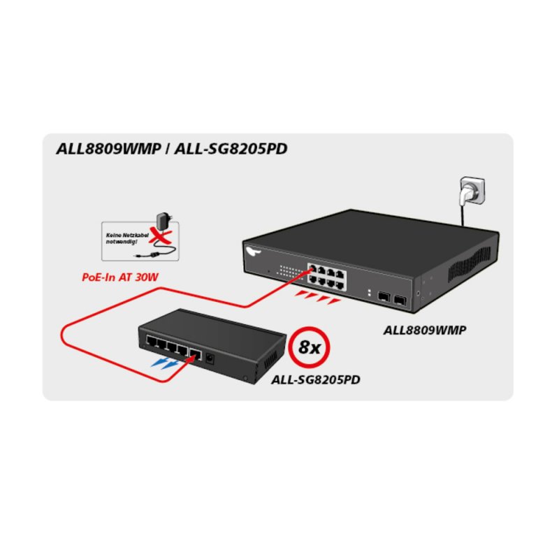 5P ALLNET ALL-SG8205PD POE