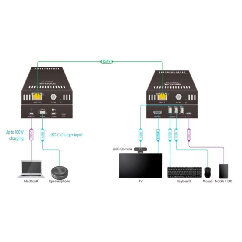 USB-C 4K KVM Extender over