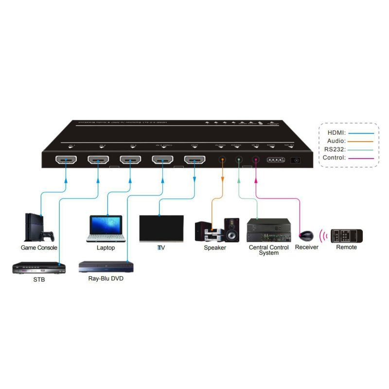 HDMI switcher 4x1 4K@60Hz