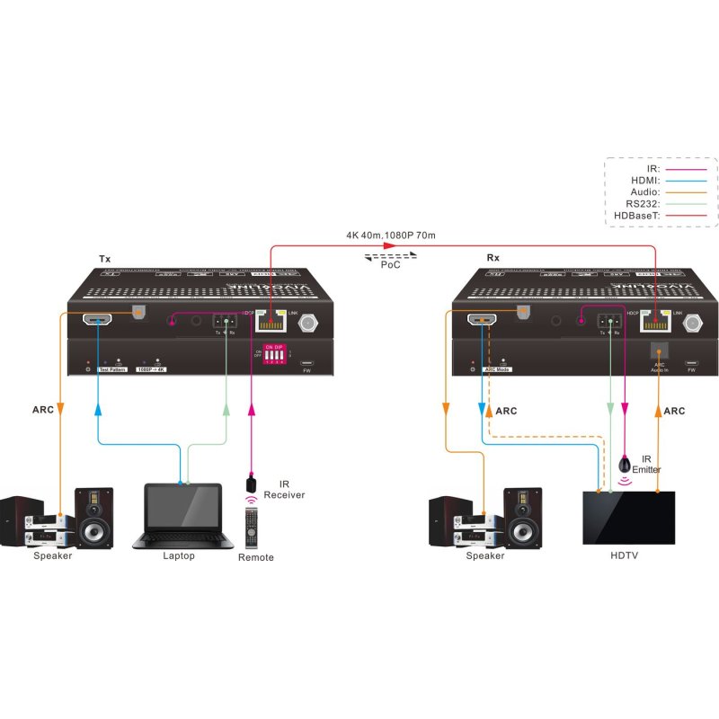 HDBaseT Extender kit 70m