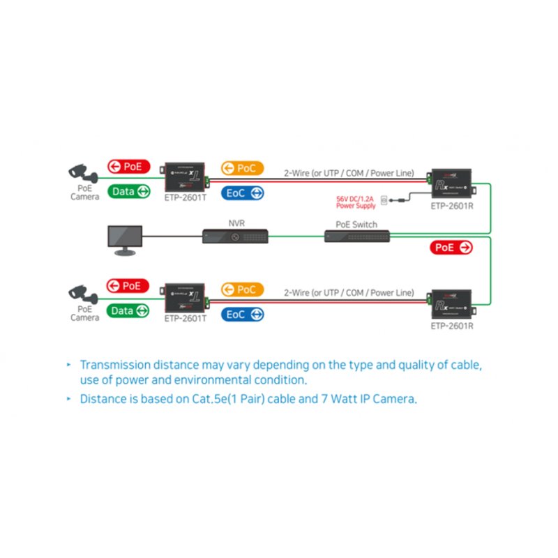 Mobotix Kit convertisseur de média Ethernet(PoE ) - deux fils