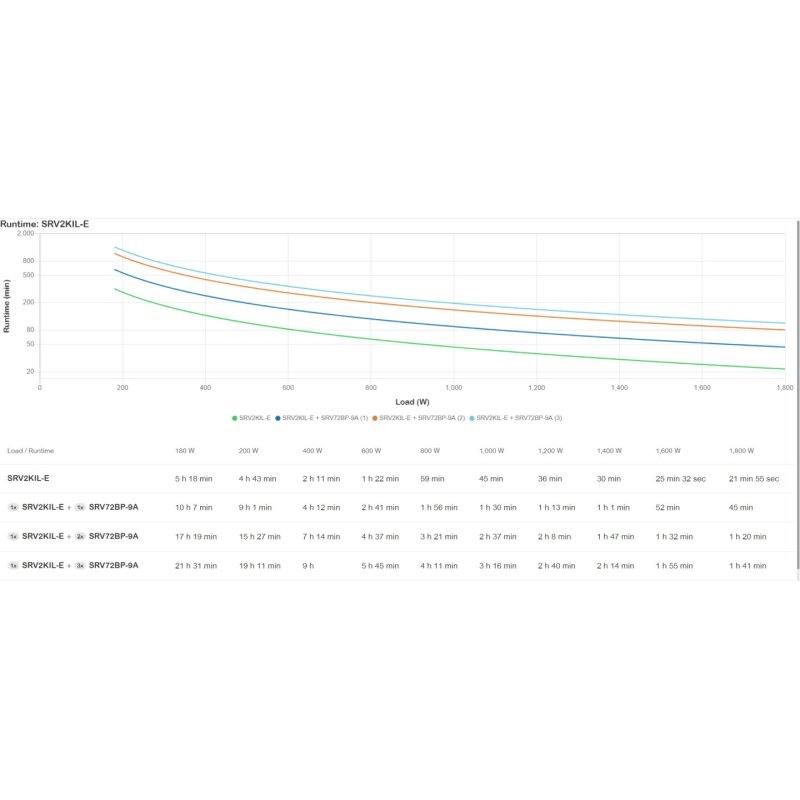 EASY UPS ON-LINE SRV 2000VA 230V EXTENDED RUNTIME BATT PACK