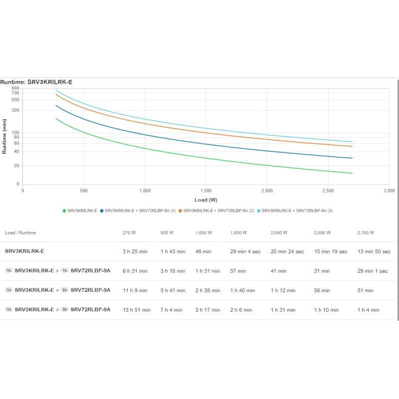 APC SRV3KRILRK-E alimentation d'énergie non interruptible 3 kVA 2700 W