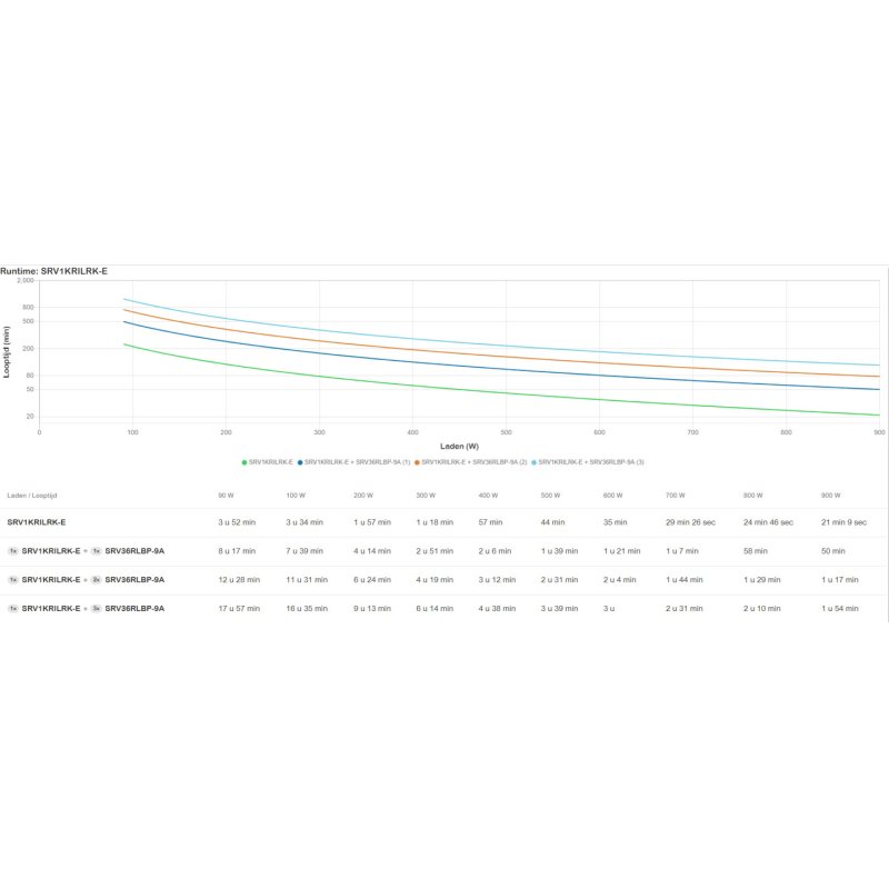 EASY UPS ON-LINE SRV 1000VA RM 230V EXT RUNTIME BATT PACK RAIL
