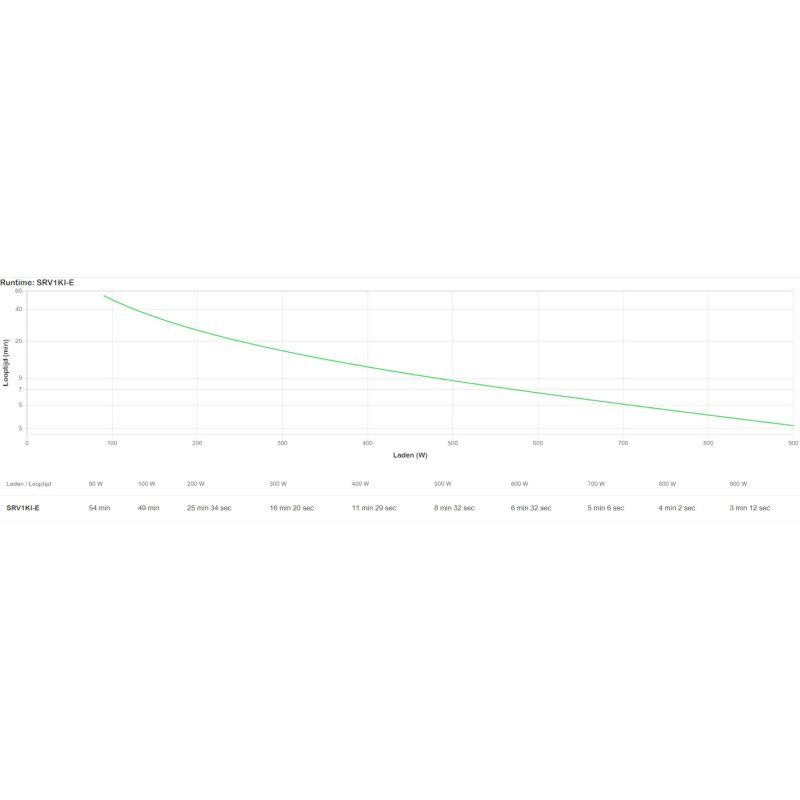 APC Easy UPS On-Line SRV alimentation d'énergie non interruptible Double-conversion (en ligne) 3 kVA 2700 W 7