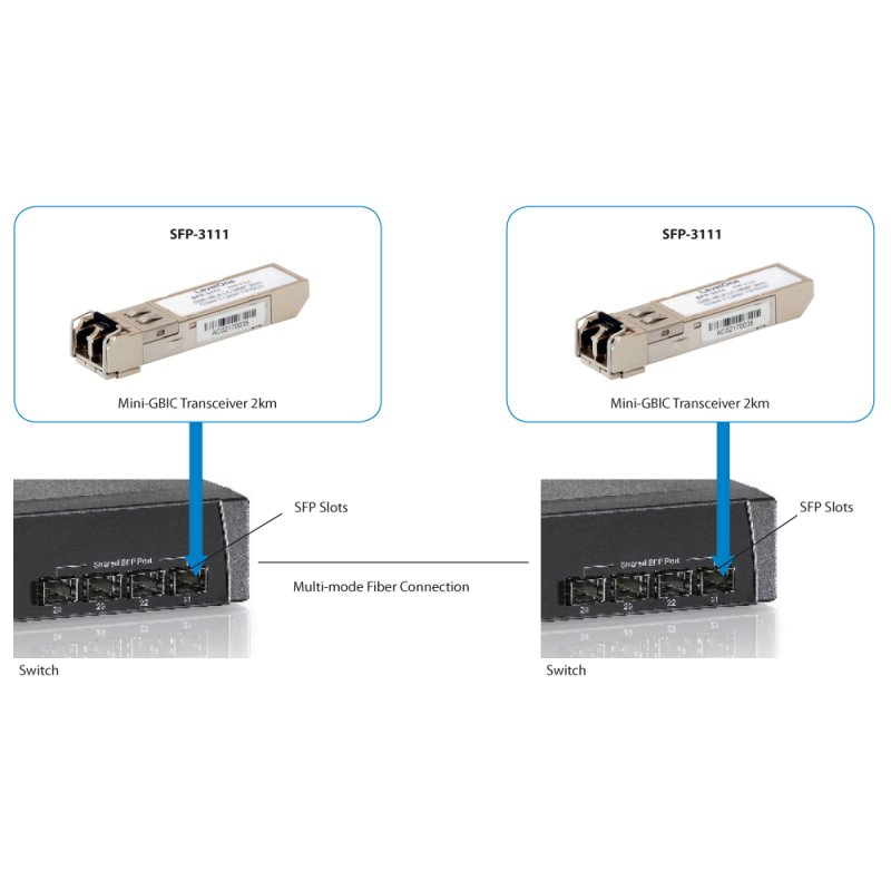 SFP Transceiver 1.25G Multi-mode Duplex LC 2km