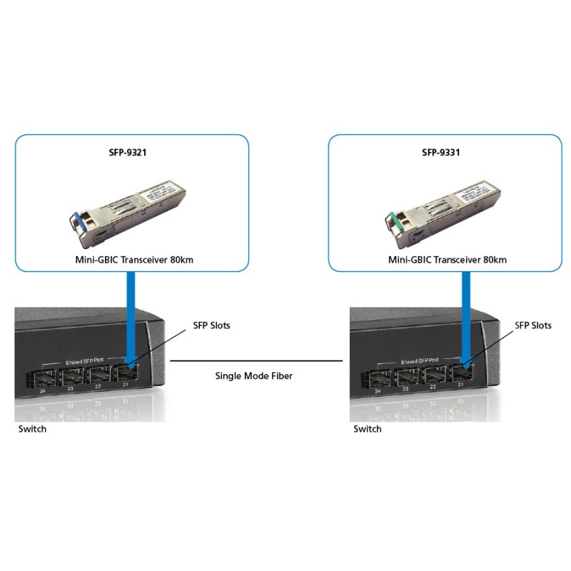 SFP Transceiver 1.25G Single-mode Simplex LC 20km