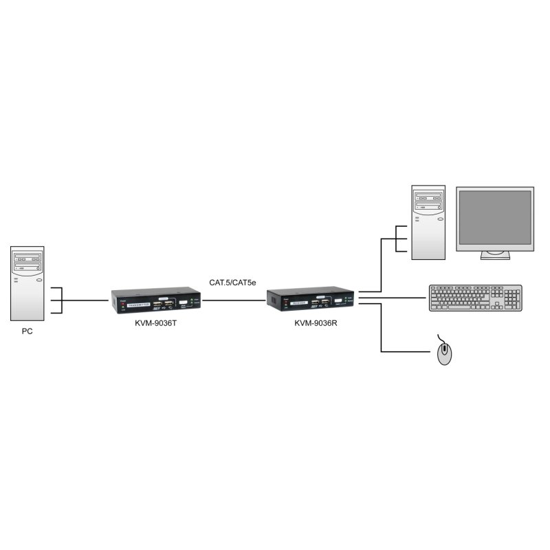 LevelOne KVM over Cat.5 Extender