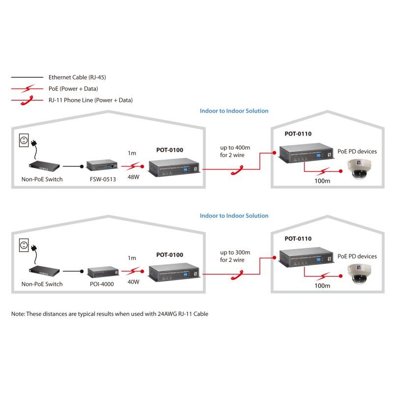 LevelOne POT-0110 prolongateur réseau Répéteur réseau Noir