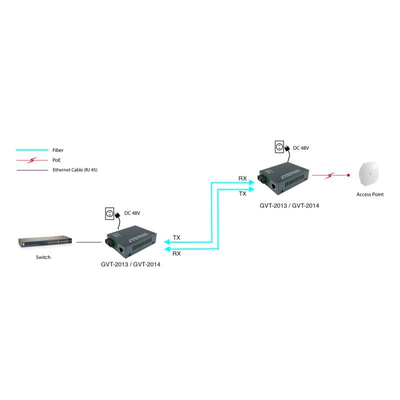 LevelOne RJ45 to SC Gigabit Media Converter, PoE PSE, Multi-Mode Fiber, 0.5km