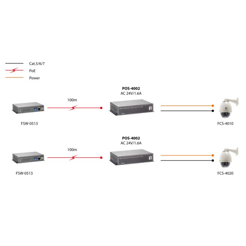 Splitter POS-4002 1x FE High Power PoE