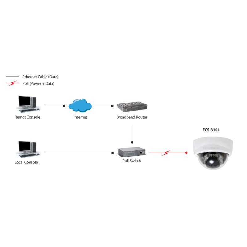 IPCam FCS-3101 Dome In 2MP H.264 IR6.0W PoE