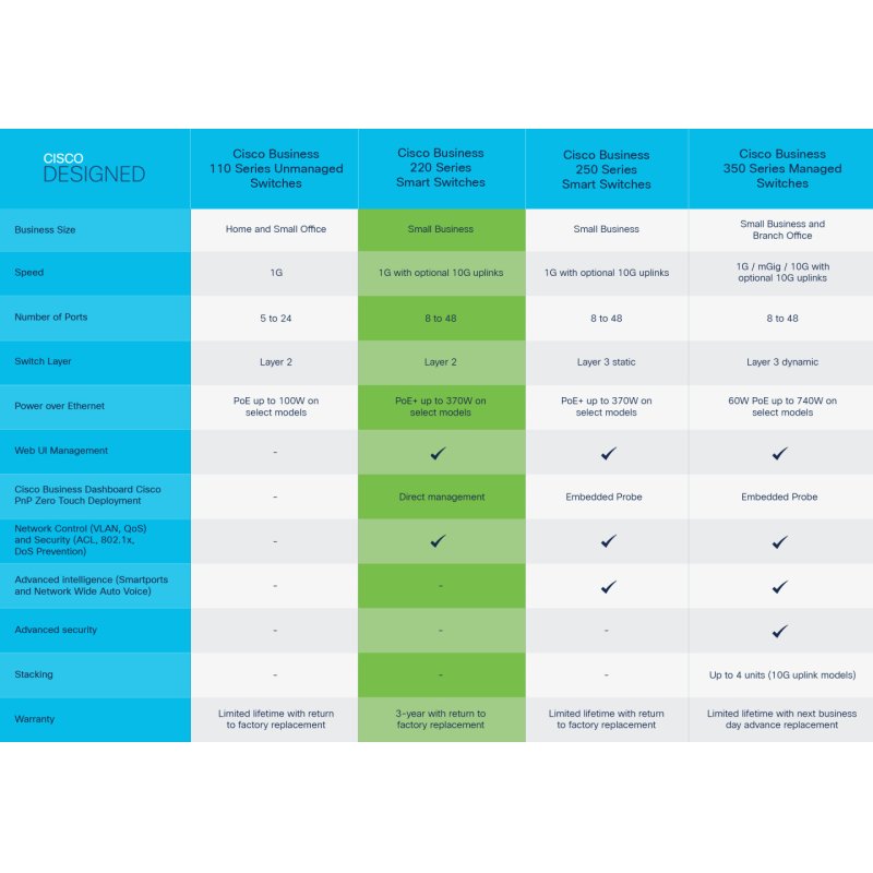 Cisco CBS220-24P-4G Géré L2 Gigabit Ethernet (10/100/1000) Connexion Ethernet, supportant l'alimentation via ce port