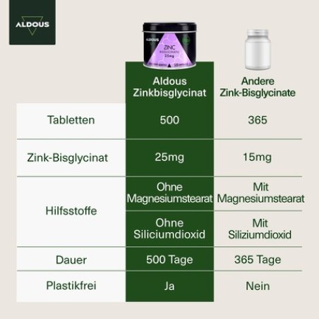 Zinc 25mg Supplement 500 Tablets for Hair, Skin, and Nails