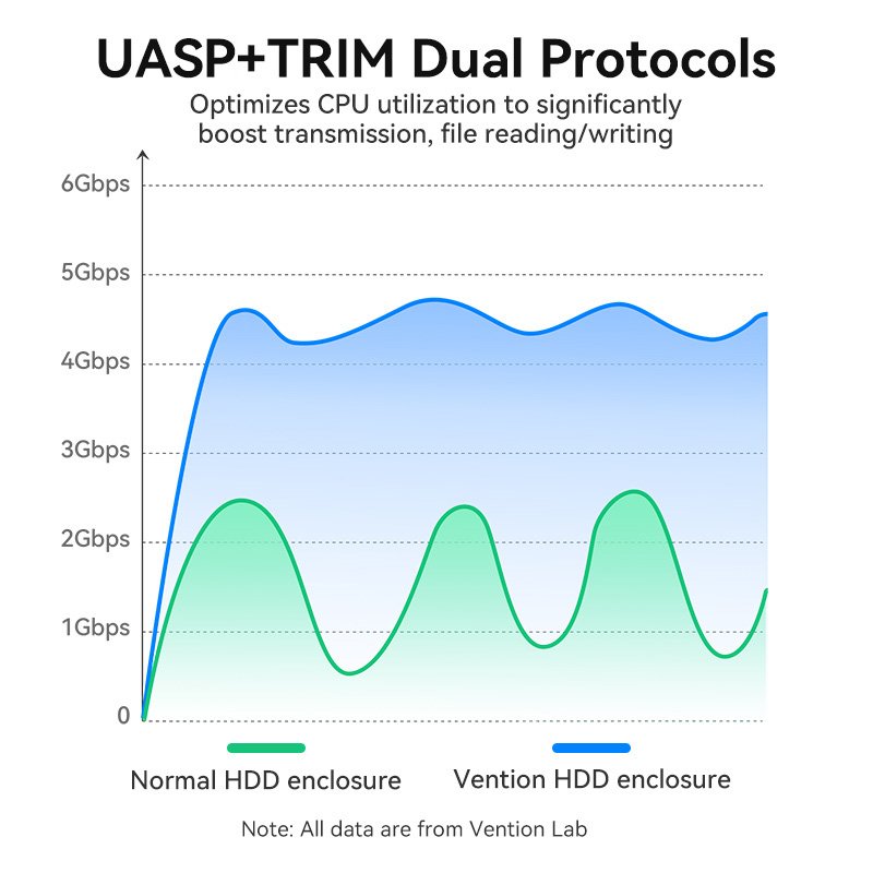 Vention KPAB0 Boîtier de disques de stockage Boîtier HDD Noir 2.5"