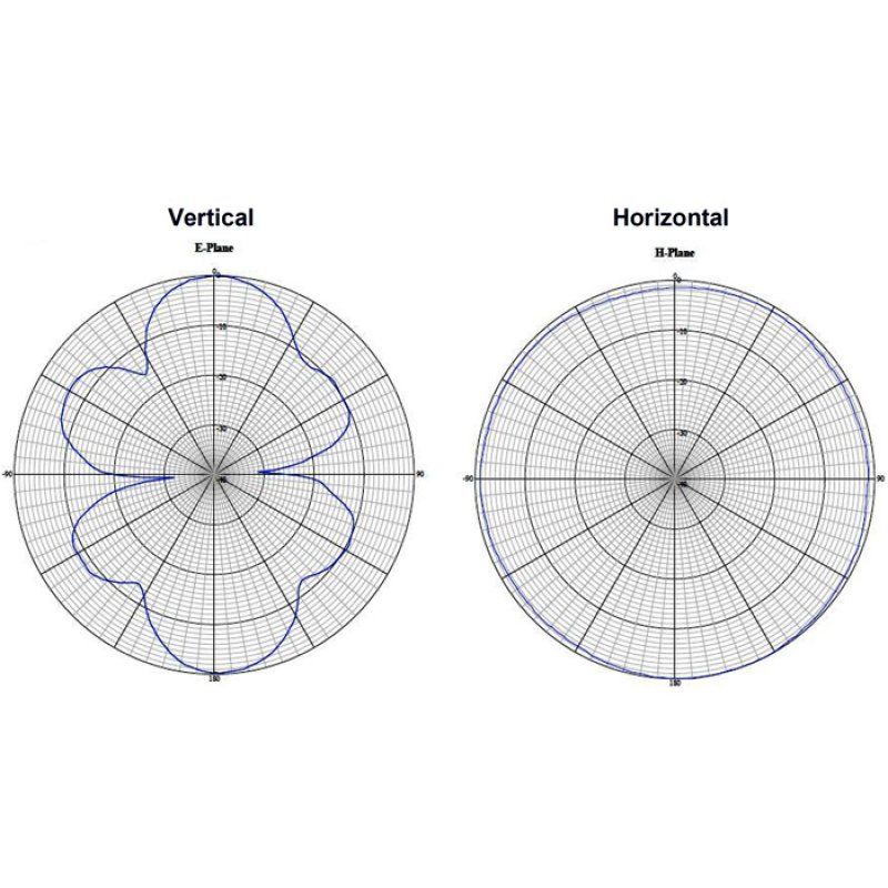 DELOCK WLAN 802.11 ac/a/h/b/g/n Antenne N Buchse 6 - 8 dBi 28cm omnidirektional starr outdoor weiss