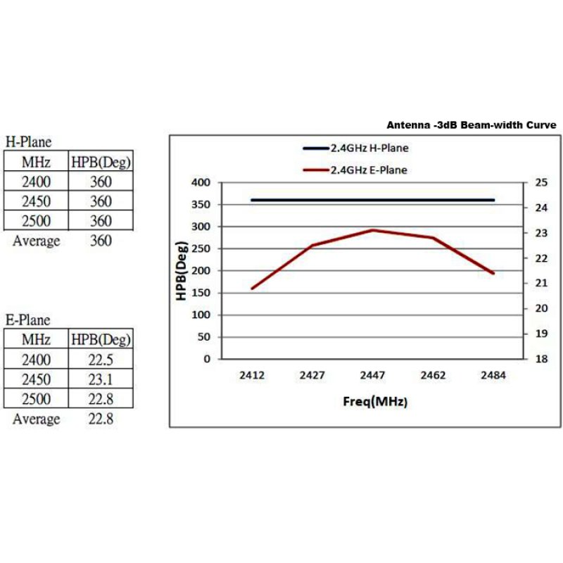 DELOCK WLAN 802.11 ac/a/h/b/g/n Antenne N Buchse 6 - 8 dBi 28cm omnidirektional starr outdoor weiss