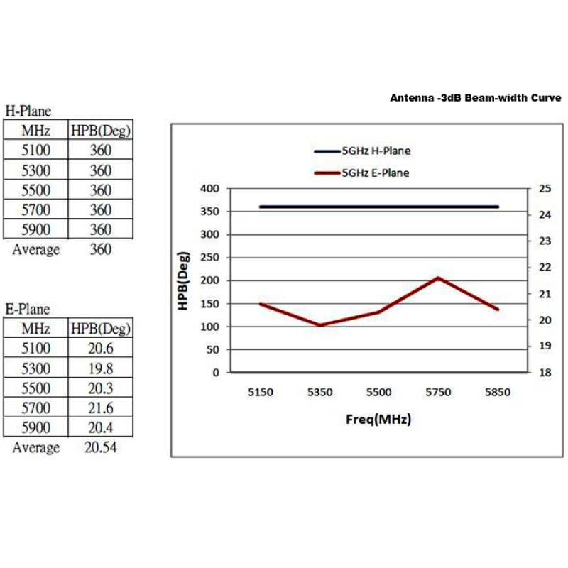 DELOCK WLAN 802.11 ac/a/h/b/g/n Antenne N Buchse 6 - 8 dBi 28cm omnidirektional starr outdoor weiss