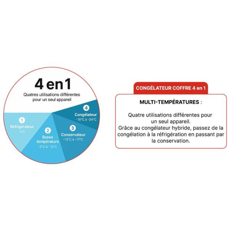 Congélateur coffre 301l - Classe D - Inverter - Technologie Switch *
