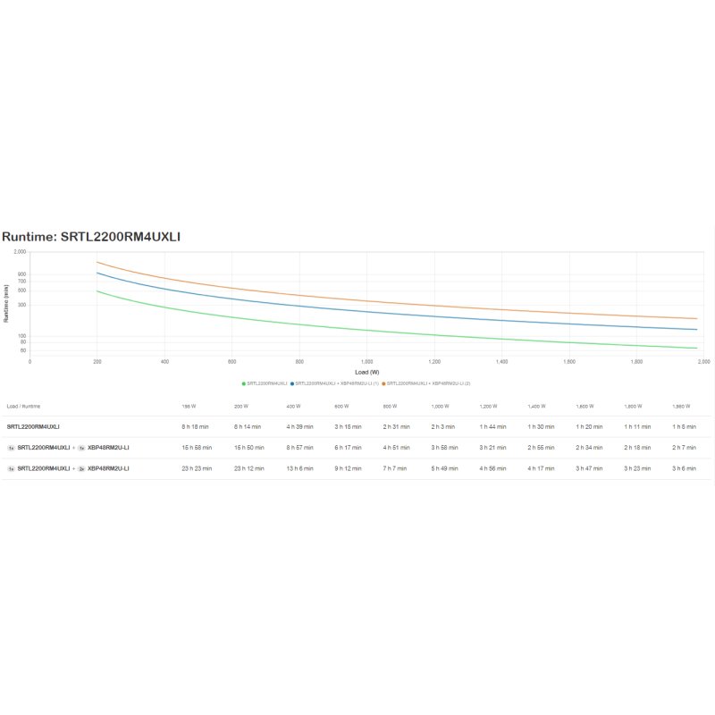APC Smart-UPS On-Line, 2200VA, Lithium-ion, Rackmount 4U, 230V, 6x C13 2x C19 IEC outlets, SmartSlot, Extended long