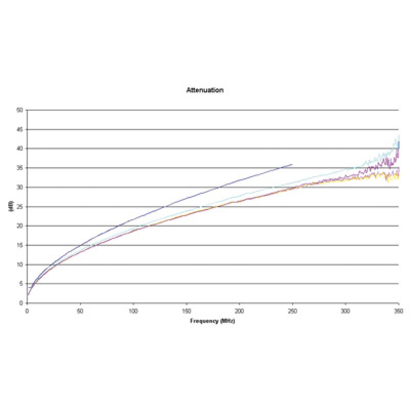 ROLINE Câble S/FTP rigide Cat.6a fils tressés 300 m