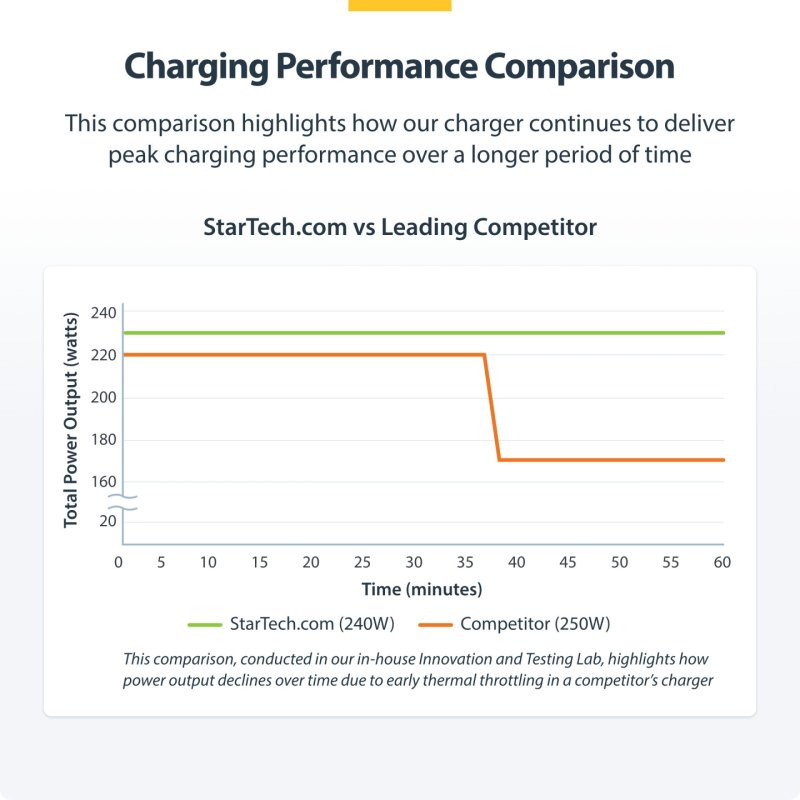 4-PORT USB-C CHARGER 240W .