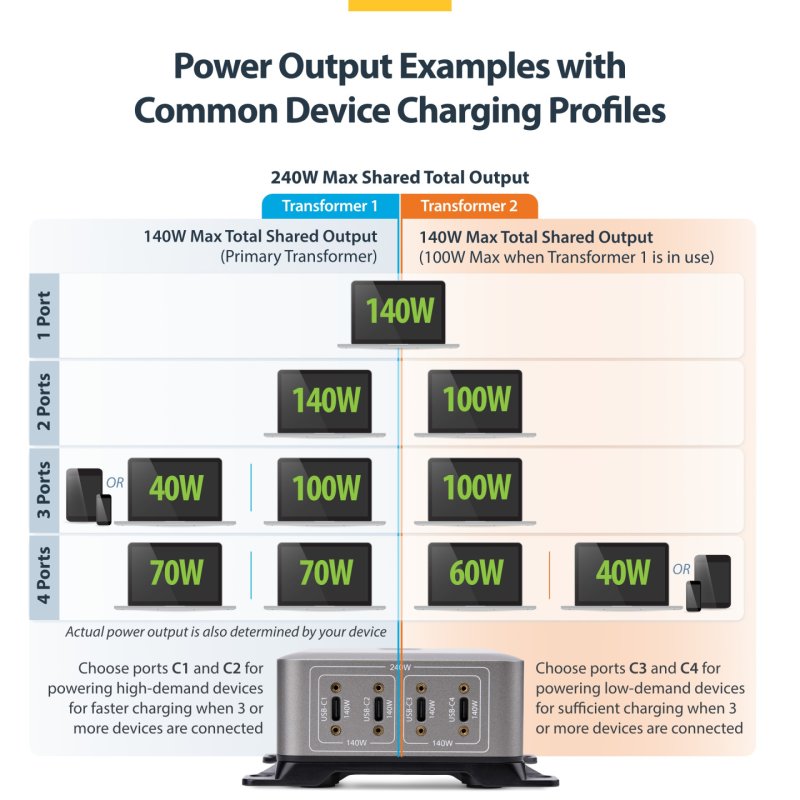 4-PORT USB-C CHARGER 240W .