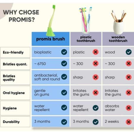 Promis Sustainable Toothbrush Made from Renewable Raw Materials with Soft 6750 Bristles