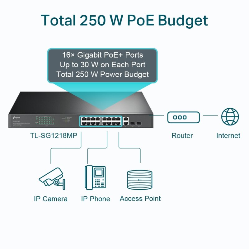 18-PORT GIG RM SWITCH 16-PORT POE 