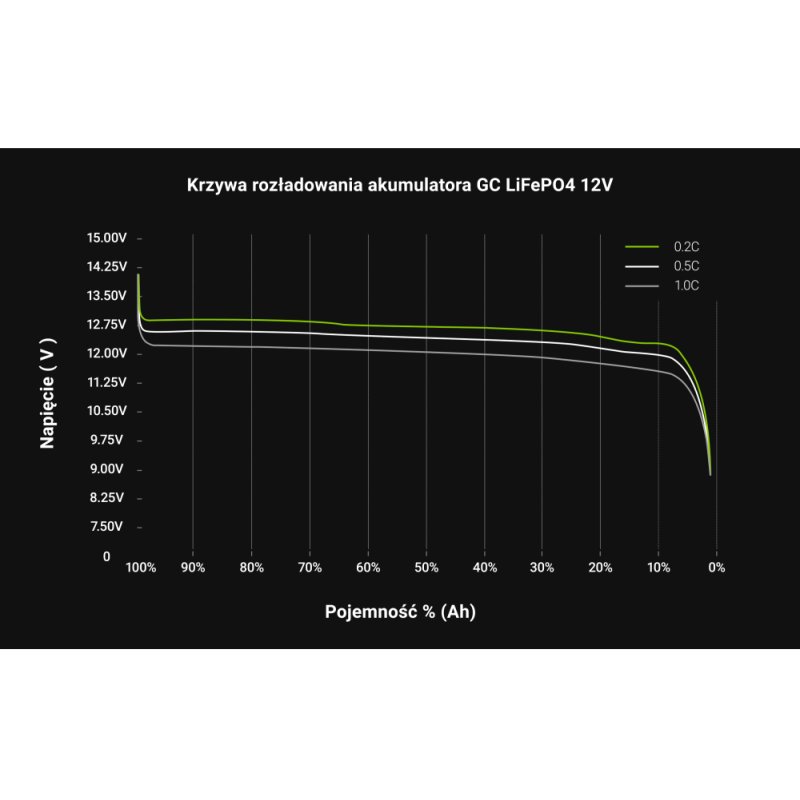 Greencell LiFePO4 Battery 200Ah 12.8V 2560Wh L