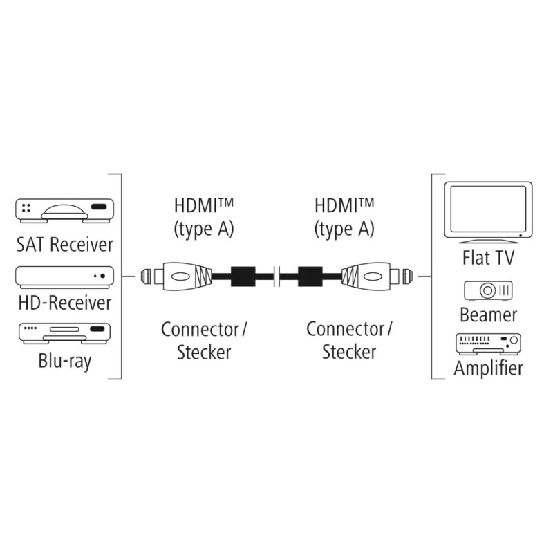Hama 00205024 HDMI cable 0.75 m HDMI Type A (Standard) Black, Pink